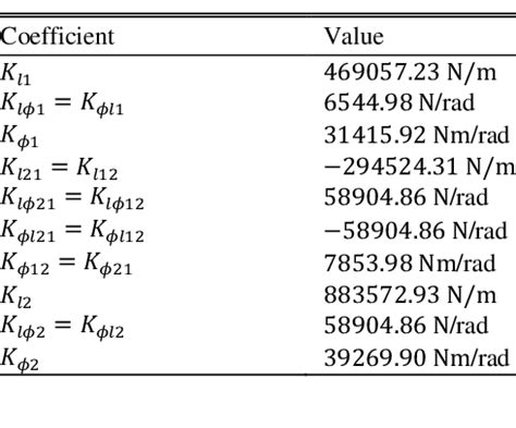 what is stiffness coefficient